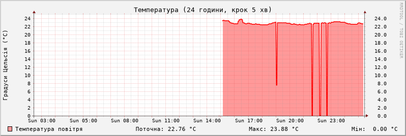 Графік за добу